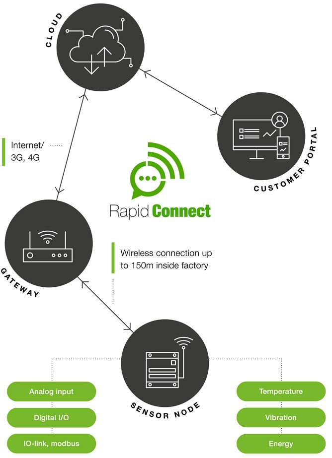 Rapid Connect